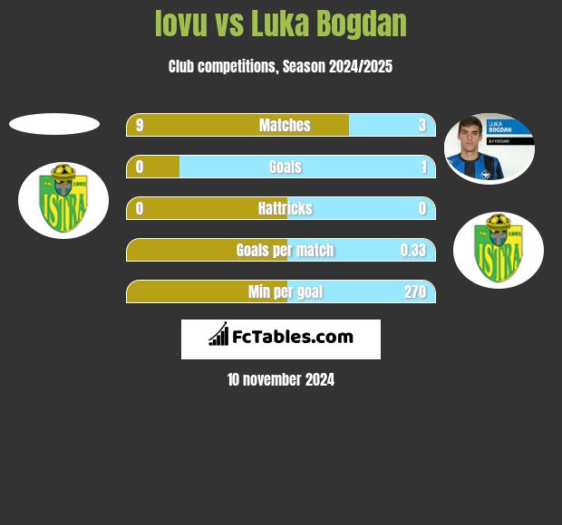 Iovu vs Luka Bogdan h2h player stats