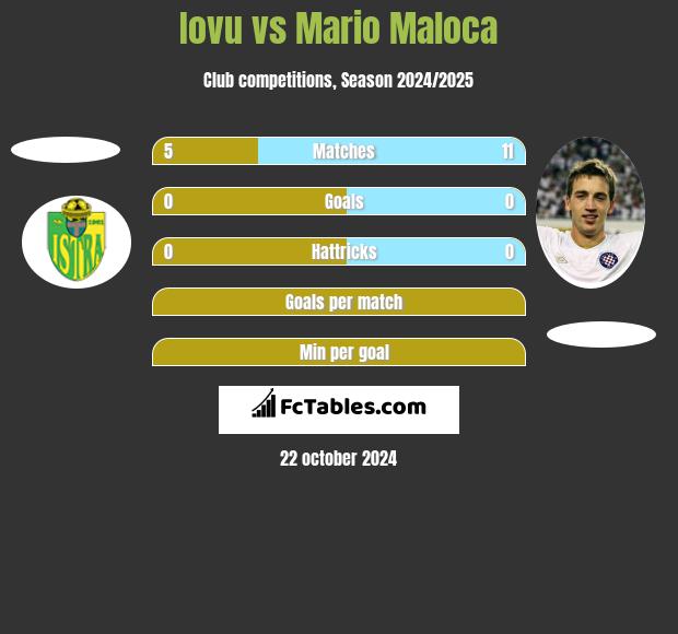 Iovu vs Mario Maloca h2h player stats