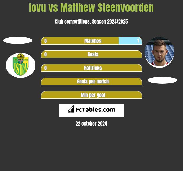 Iovu vs Matthew Steenvoorden h2h player stats