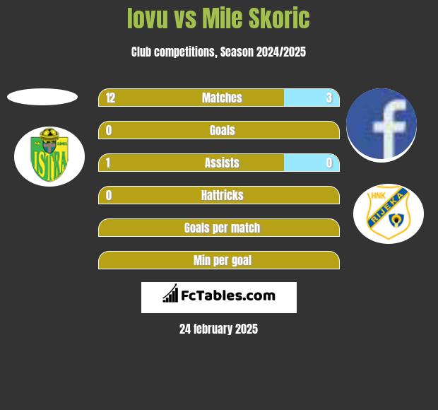 Iovu vs Mile Skoric h2h player stats