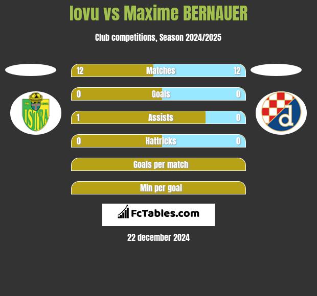 Iovu vs Maxime BERNAUER h2h player stats