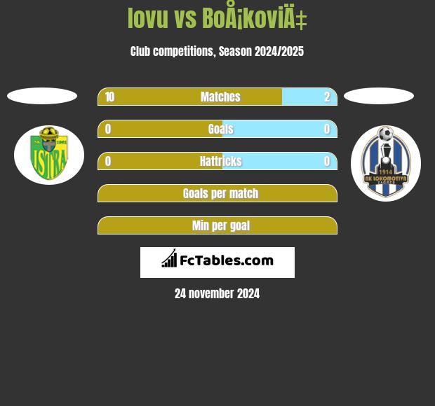 Iovu vs BoÅ¡koviÄ‡ h2h player stats