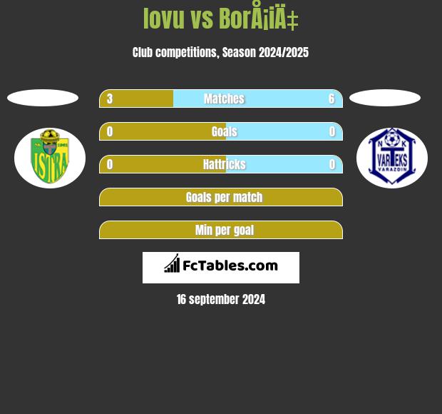 Iovu vs BorÅ¡iÄ‡ h2h player stats