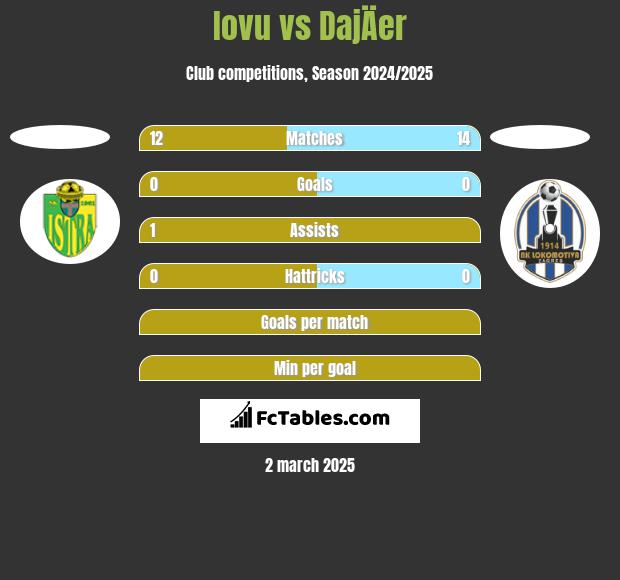 Iovu vs DajÄer h2h player stats