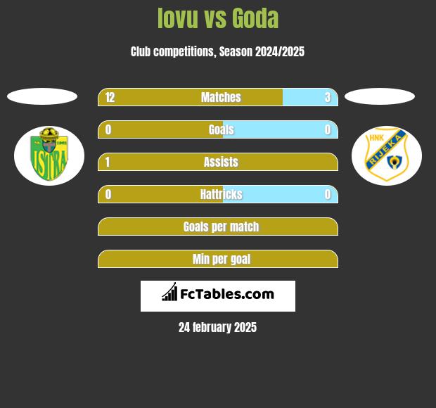 Iovu vs Goda h2h player stats