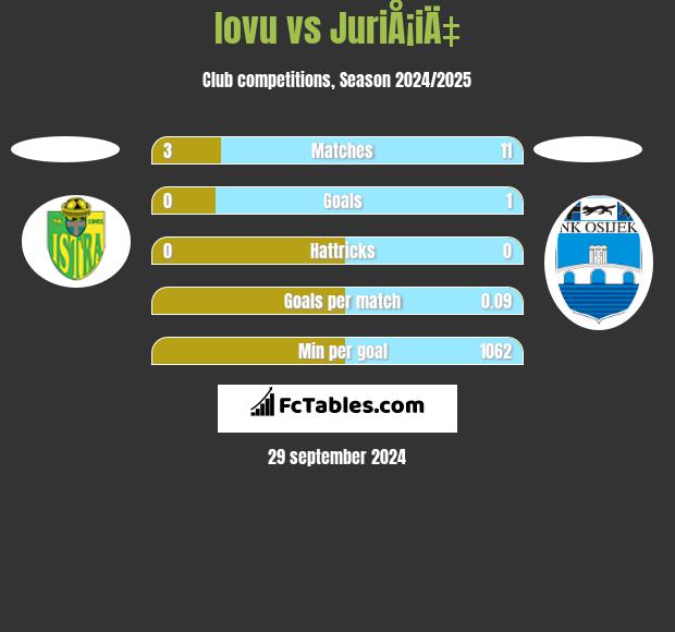 Iovu vs JuriÅ¡iÄ‡ h2h player stats