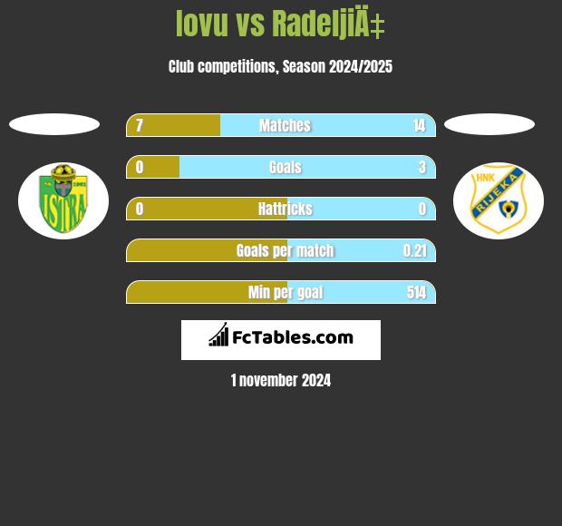 Iovu vs RadeljiÄ‡ h2h player stats