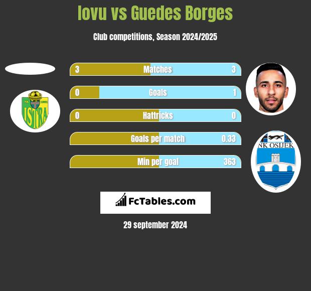 Iovu vs Guedes Borges h2h player stats