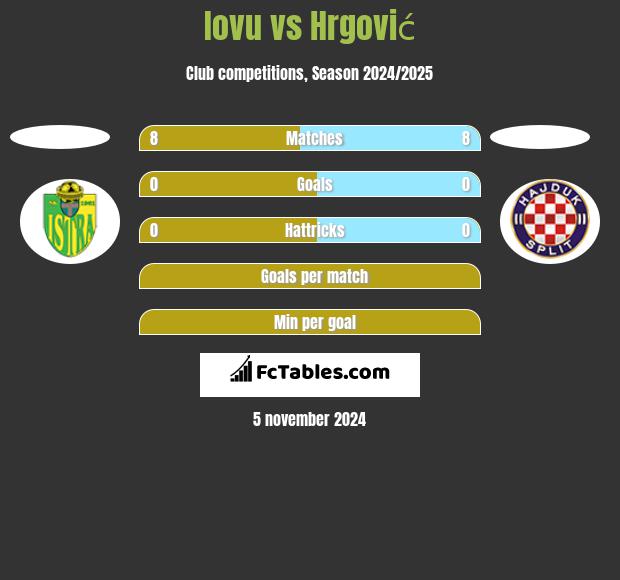 Iovu vs Hrgović h2h player stats