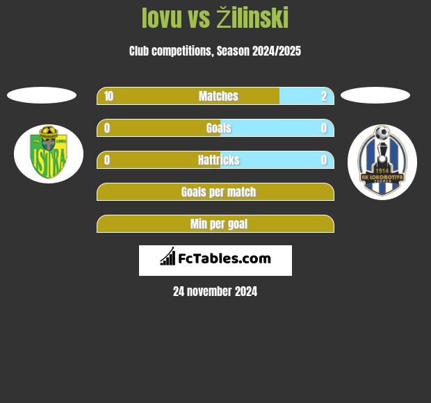 Iovu vs Žilinski h2h player stats