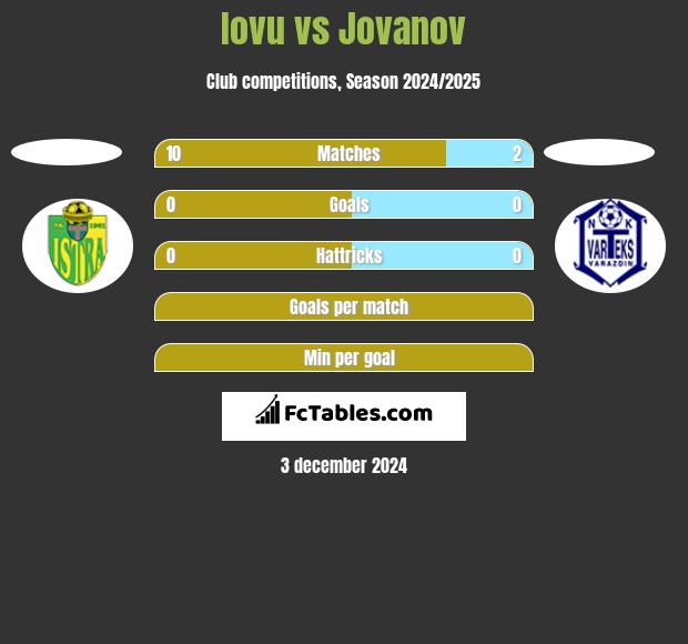 Iovu vs Jovanov h2h player stats