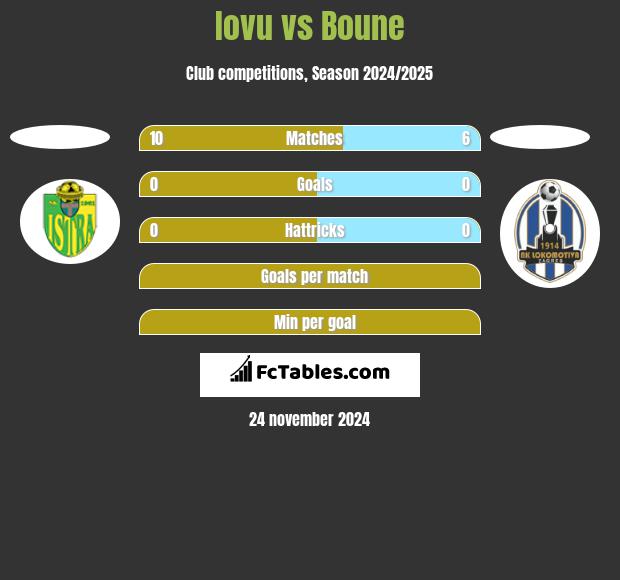 Iovu vs Boune h2h player stats