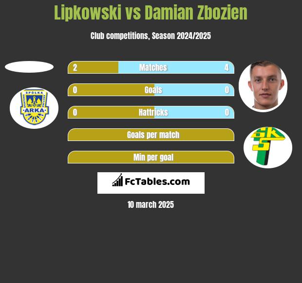 Lipkowski vs Damian Zbozień h2h player stats