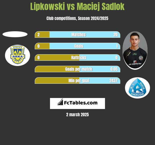 Lipkowski vs Maciej Sadlok h2h player stats