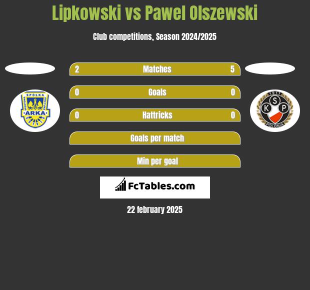 Lipkowski vs Pawel Olszewski h2h player stats