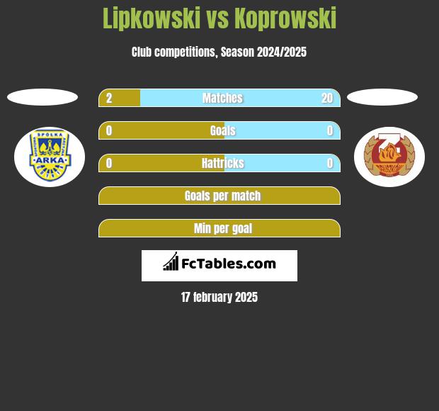 Lipkowski vs Koprowski h2h player stats