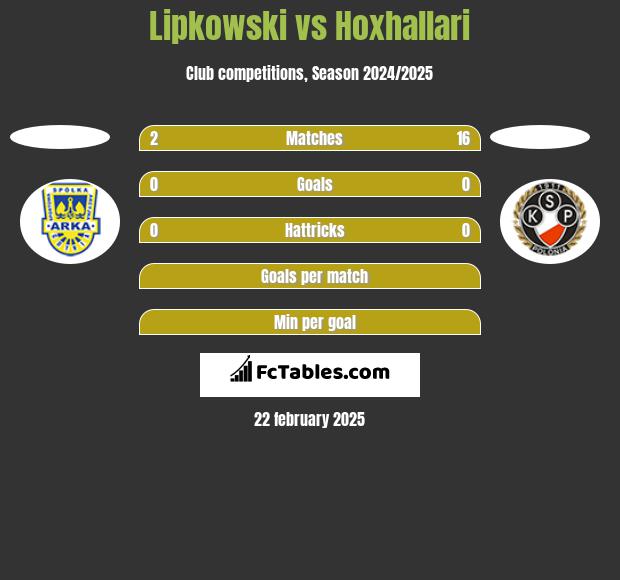 Lipkowski vs Hoxhallari h2h player stats