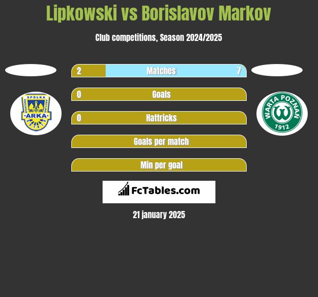 Lipkowski vs Borislavov Markov h2h player stats