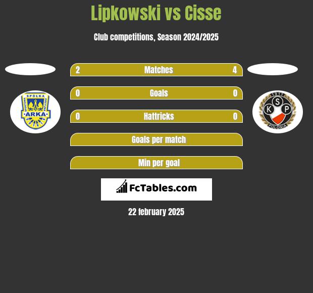 Lipkowski vs Cisse h2h player stats