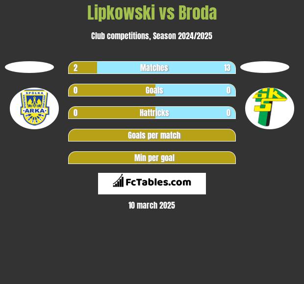 Lipkowski vs Broda h2h player stats