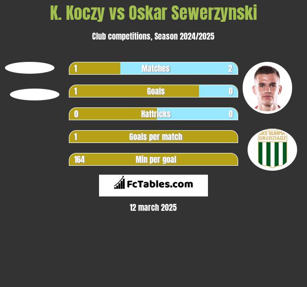 K. Koczy vs Oskar Sewerzynski h2h player stats