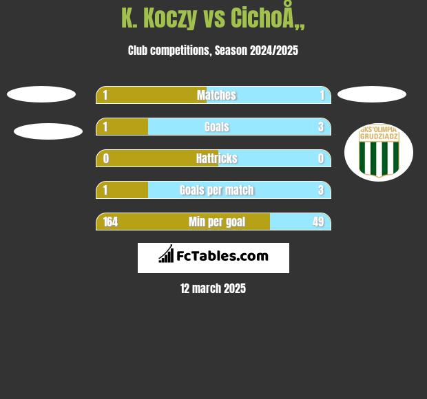 K. Koczy vs CichoÅ„ h2h player stats