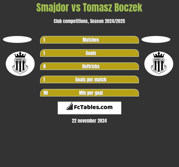 Smajdor vs Tomasz Boczek h2h player stats