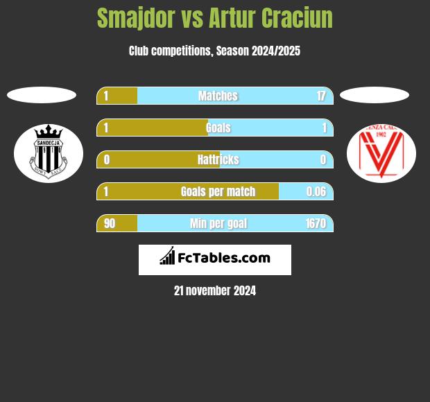 Smajdor vs Artur Craciun h2h player stats