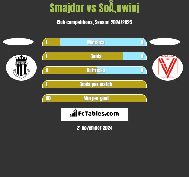 Smajdor vs SoÅ‚owiej h2h player stats