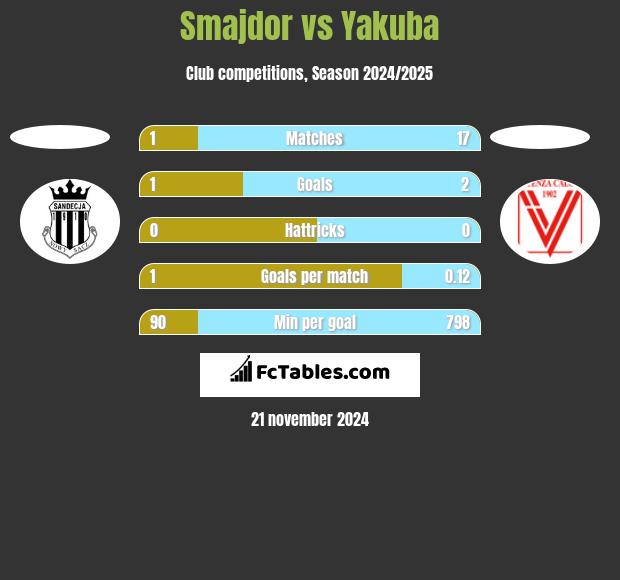 Smajdor vs Yakuba h2h player stats