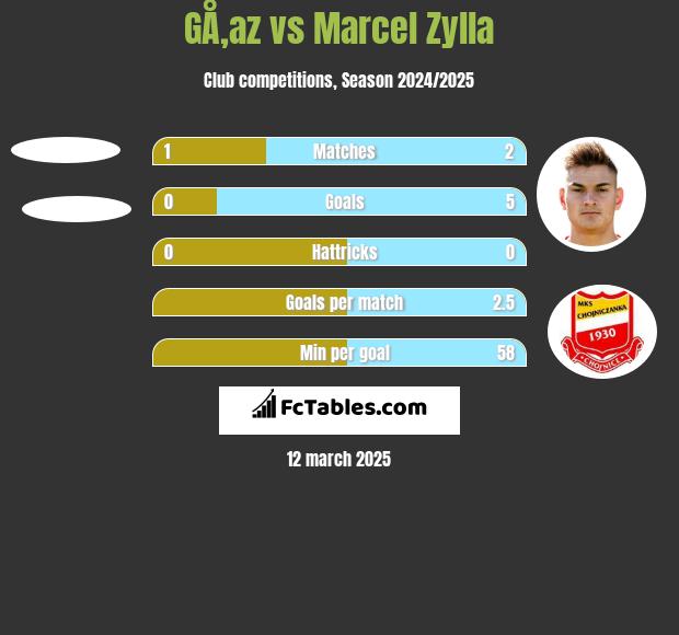 GÅ‚az vs Marcel Zylla h2h player stats