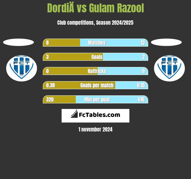 DordiÄ vs Gulam Razool h2h player stats