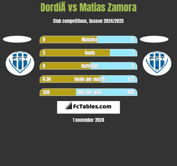 DordiÄ vs Matias Zamora h2h player stats