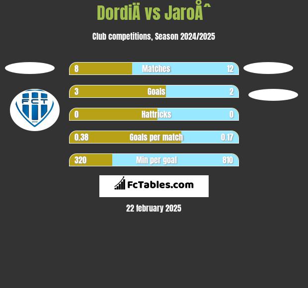 DordiÄ vs JaroÅˆ h2h player stats