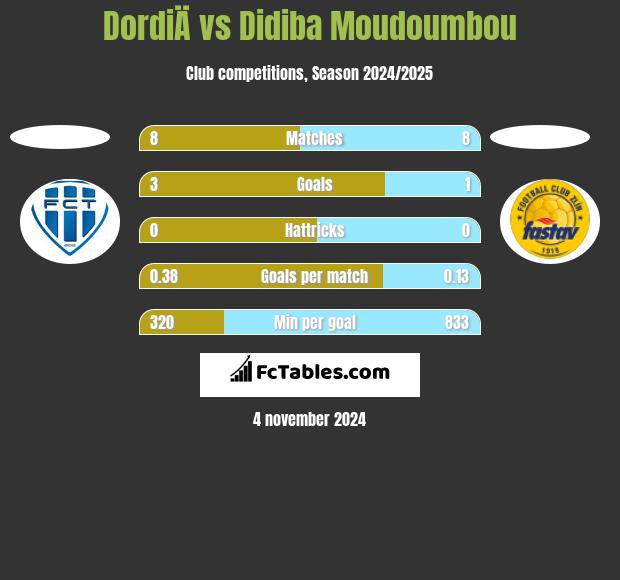 DordiÄ vs Didiba Moudoumbou h2h player stats