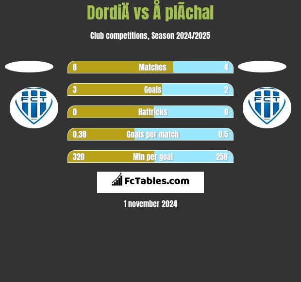 DordiÄ vs Å plÃ­chal h2h player stats