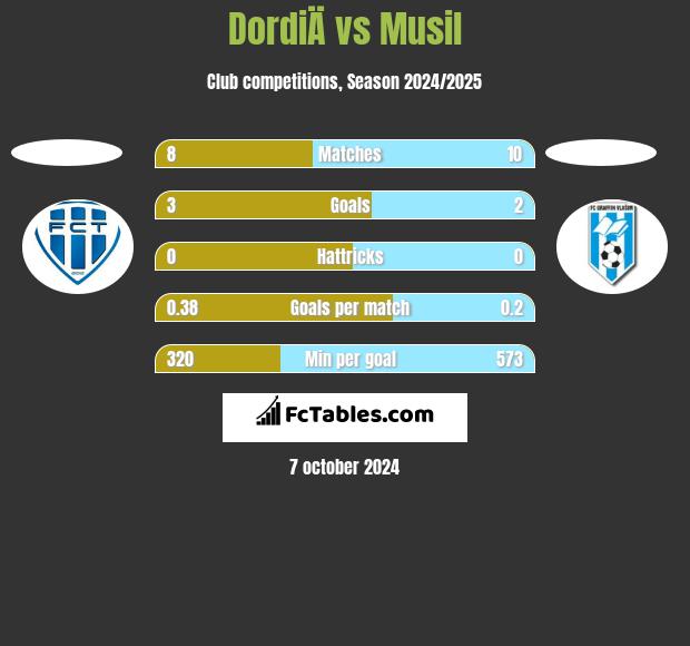 DordiÄ vs Musil h2h player stats