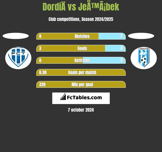 DordiÄ vs JeÅ™Ã¡bek h2h player stats