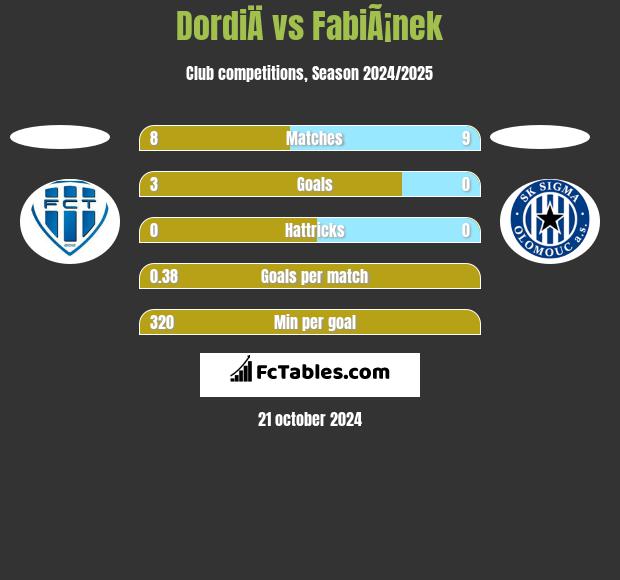 DordiÄ vs FabiÃ¡nek h2h player stats