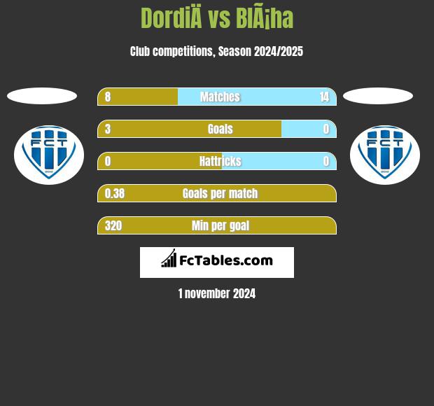 DordiÄ vs BlÃ¡ha h2h player stats