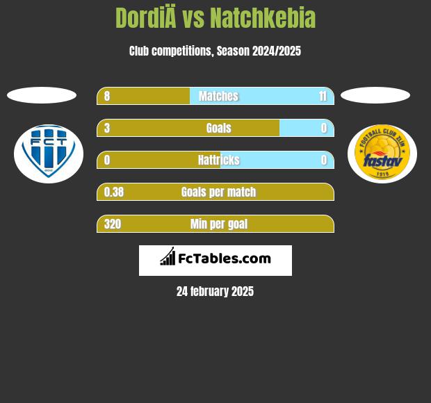 DordiÄ vs Natchkebia h2h player stats