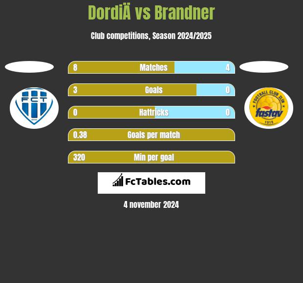 DordiÄ vs Brandner h2h player stats