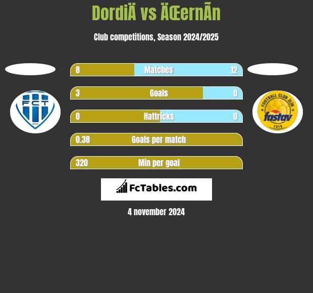 DordiÄ vs ÄŒernÃ­n h2h player stats