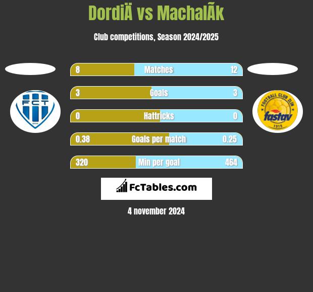 DordiÄ vs MachalÃ­k h2h player stats