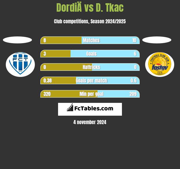 DordiÄ vs D. Tkac h2h player stats