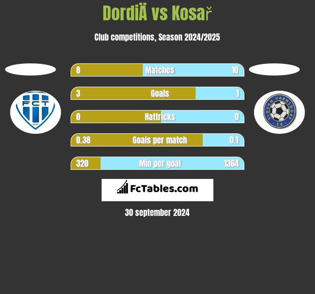 DordiÄ vs Kosař h2h player stats