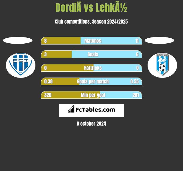 DordiÄ vs LehkÃ½ h2h player stats