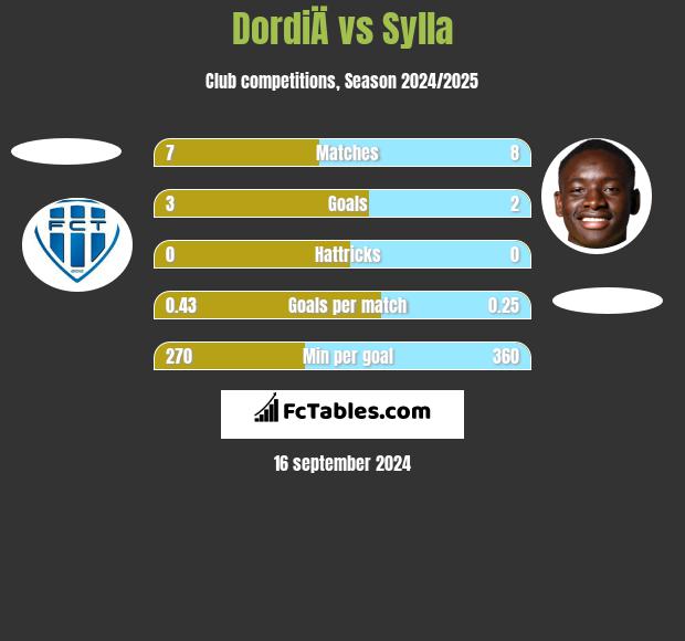 DordiÄ vs Sylla h2h player stats