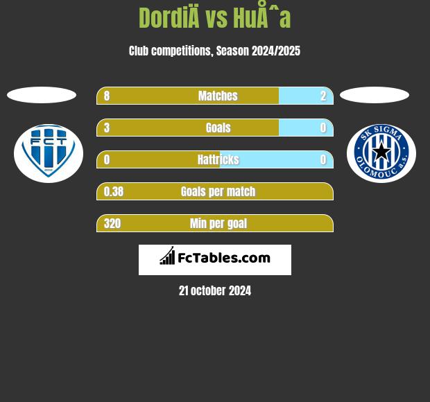 DordiÄ vs HuÅˆa h2h player stats