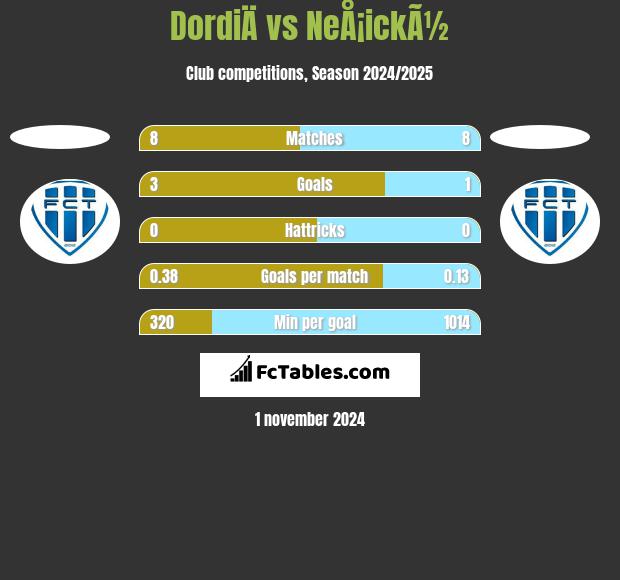 DordiÄ vs NeÅ¡ickÃ½ h2h player stats